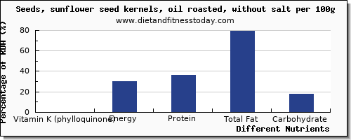 chart to show highest vitamin k (phylloquinone) in vitamin k in sunflower seeds per 100g